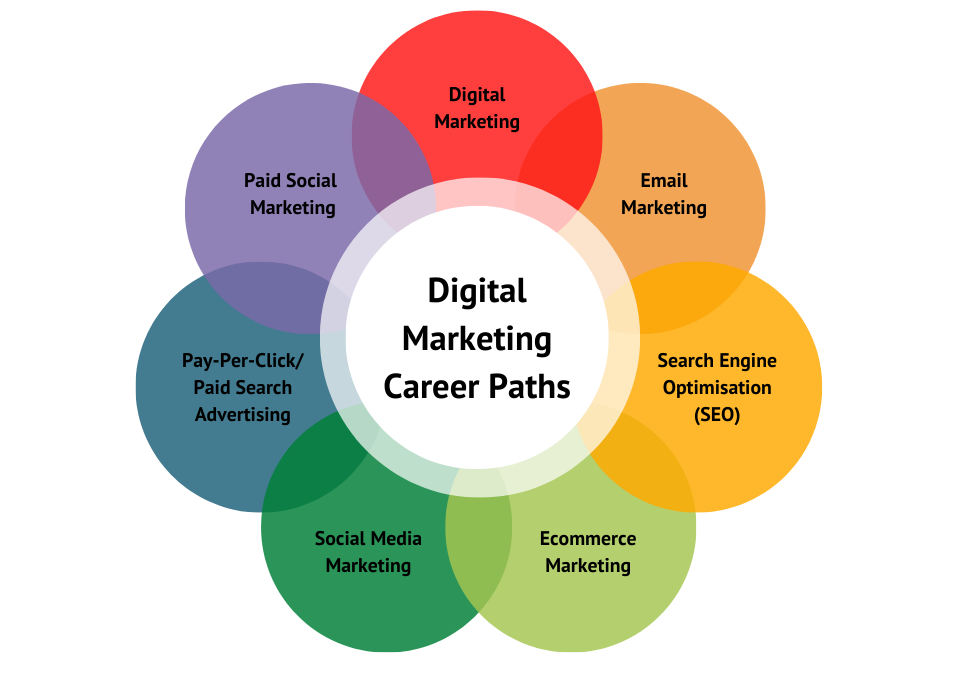 Why choose career in digital marketing​