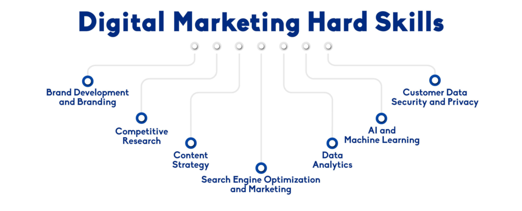 Skills for Digital Marketing Analyst