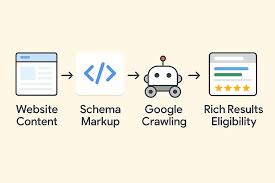 Google Confirms: Structured Data Does Not Improve Search Rankings