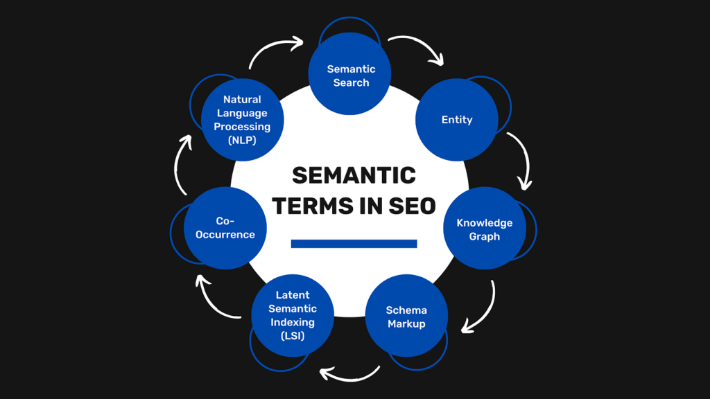 What Is Semantic SEO and Why It Matters Today